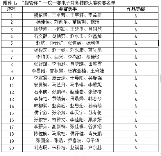 问鼎在线“经管杯”一院一赛  电子商务技能大赛初赛评审结果公示